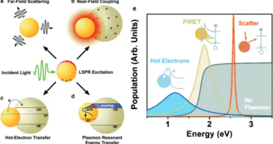 Figure 8.  Upon the excitation of plasmonic in metal–semiconductor interface, its energy can be transferred to the adjacent semiconductor via a) far- far-field scattering, b) near-far-field coupling, c) hot-electron transfer, and d) plasmon resonant energy