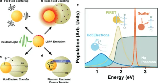 Figure 8.  Upon the excitation of plasmonic in metal–semiconductor interface, its energy can be transferred to the adjacent semiconductor via a) far- far-field scattering, b) near-far-field coupling, c) hot-electron transfer, and d) plasmon resonant energy