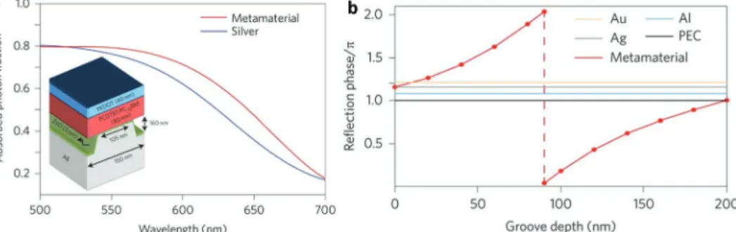 Figure 13.  a) The proposed metamirror design, b) its AFM image, and c) J–V characteristic which shows improvement compared to a flat mirror-based  design