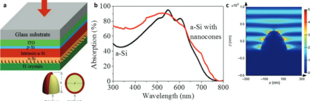 Figure 14.  a) Incorporation of topological insulator based nanocones into a-Si based solar cell and b) its impact in absorption enhancement in the  active layer