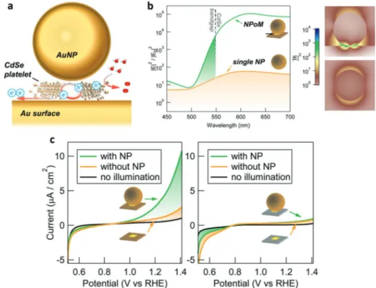 Figure 15.  a) The proposed ultrathin MSM cavity, a) its near filed intensity strength compared to a bare nanoparticle, c) and photocurrent–voltage  characteristic of different plasmonic and GSP coupled designs