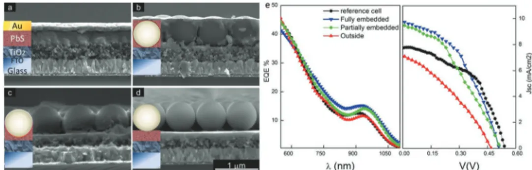 Figure 20.  Cross-sectional SEM images of a) planar solar cell design, and the ones with nanospheres