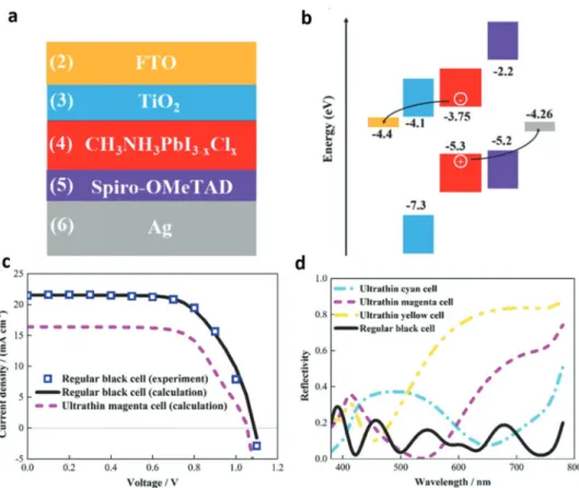 Figure 7.  a) Cascaded cavity based organic solar cell and b) its current–voltage characteristic under solar irradiation
