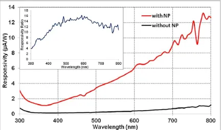 Fig. 1: Measured responsivity of the device before and after nanoparticle spinning.  The  responsivity  ratio  of  the  two  measurements  is  plotted  in  the  inset