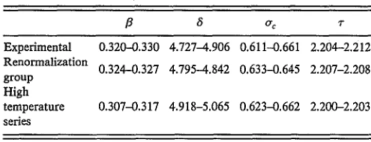 TABLE  I.  Experimental and theoretical values of the critical exponents  f3  and 8  (Ref