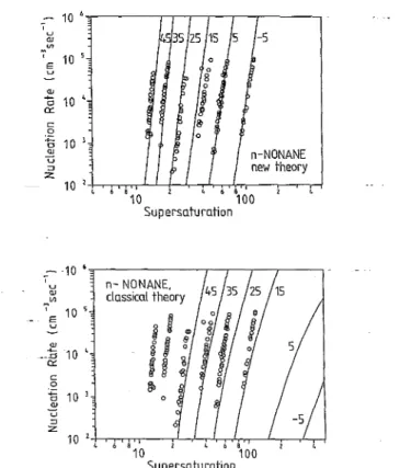 FIG.  2.  A  comparison of nucleation rates predicted by the classical  the- the-ory  (lower part)  and by the new  thethe-ory  (upper part)  against expansion  cloud  chamber  data of Miller  (open  circles)  for  water  (the  theoretical  solid  lines  a