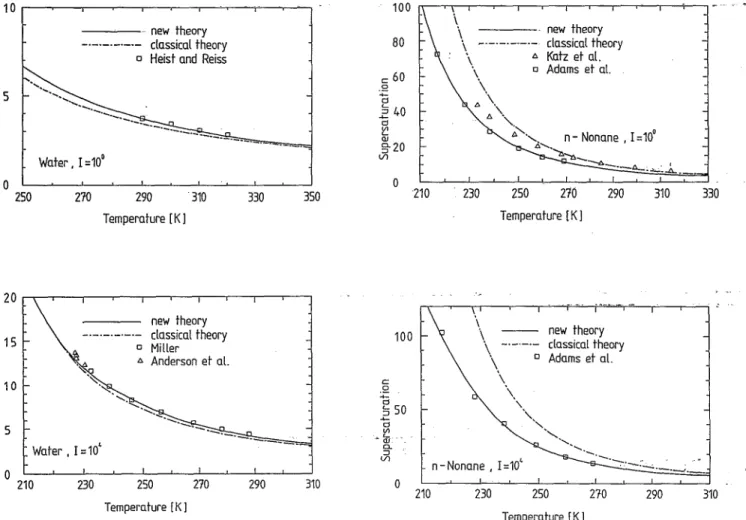 FIG. 4.  A comparison of experimental supersaturations with the predic- predic-tions of the classical theory and the new theory at the constant nucleation  rates [=10 0  cm- 3  S-I  and [=10 4  cm- 3  S-1  for  Water