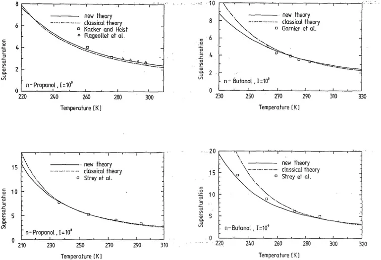 FIG. 8.  A  comparison of experimental supersaturations with the predic- predic-tions of the classical theory and the new theory at the constant nucleation  rates  1=  10° cm- 3  S-1  and  1=  10 8  cm- 3  S-1  for  n-propanol
