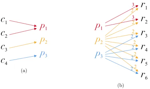 Figure 4.1: (a) Four computational tasks assigned to three processors and (b) Three processors that produce partial results to six reduce communication tasks