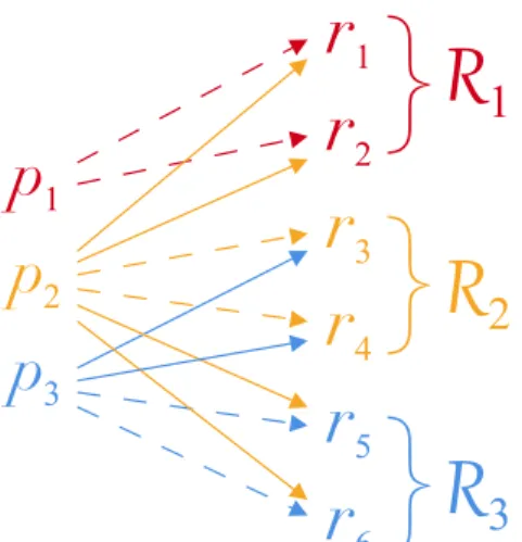 Figure 4.2: A 3-way partition of reduce communication tasks in Figure 4.1b