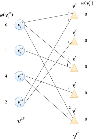 Figure 4.6: The bipartite graph for the SpGEMM computation in Figure 4.5