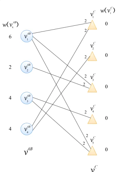 Figure 4.8: The bipartite graph for the SpMM computation in Figure 4.7