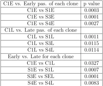 Table 4.1: p values for the telomerase data in Figure 4.12 C1E vs. Early pas. of each clone p value