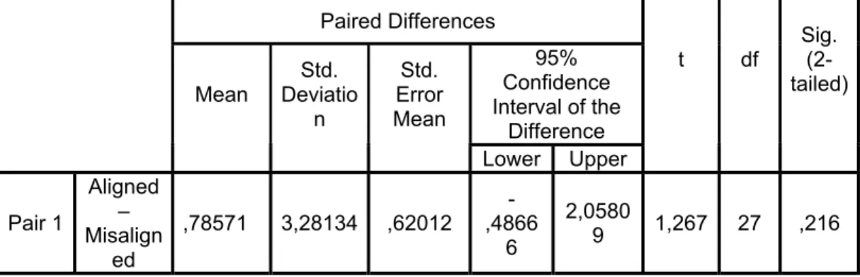Table C6. Paired Samples Test for Fixed Viewpoint Group  Paired Differences  95%  Confidence  Interval of the  Difference Mean Std