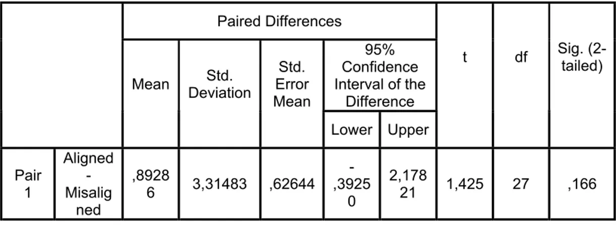 Table C12. Paired Samples Test for Female Participants 