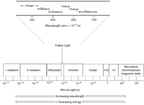 Figure 1: Electromagnetic Spectrum 1