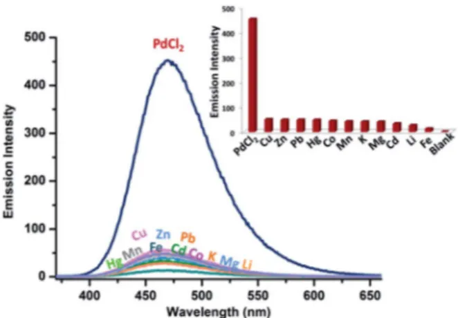 Fig. 3 Chemiluminescence emission intensity of dioxetane 6 (200 mM) upon addition of di ﬀerent metal ions in DMSO–H 2 O (95 : 5, v/v) solution with Na 2 CO 3 –NaHCO 3 bu ﬀer (50 mM, pH: 9.0) involving PPh 3 (1.0 mM) at 70  C.