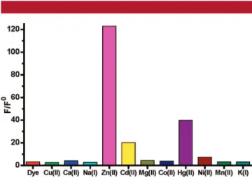 Figure 4 . Digital photographs of the chemosensor solutions (5.0 µM) in the presence of different metal ions at 100 µM concentration.