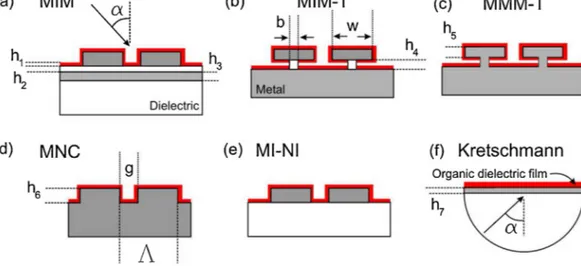 Fig. 1. Schematic cross section of plasmonic structures analyzed in this work. (a) A metal-insulator-metal (MIM) metasurface with a thin organic layer coated on top