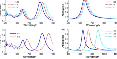 Fig. 4. RI responses compared for bulk and 2 nm ﬁlm. (a) The MIM-T structure exhibits a superior sensitivity as compared to the prism coupled case shown in (b) for a thin ﬁlm