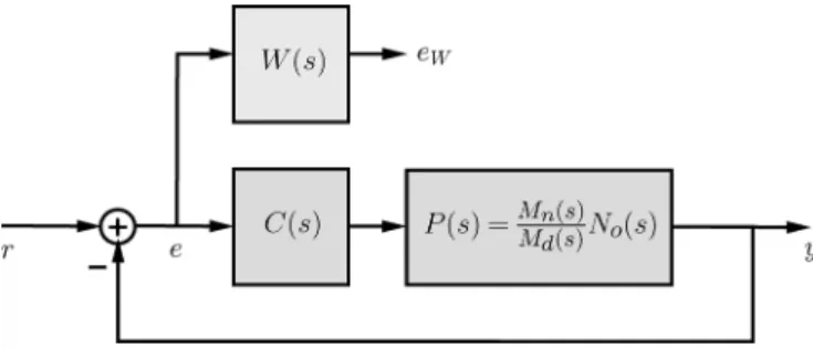 Fig. 1. Standard feedback system.