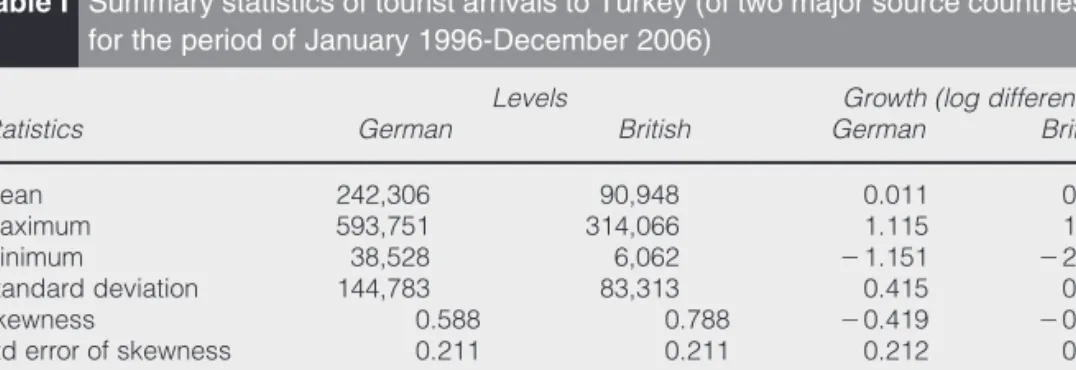 Table I Summary statistics of tourist arrivals to Turkey (of two major source countries and for the period of January 1996-December 2006)
