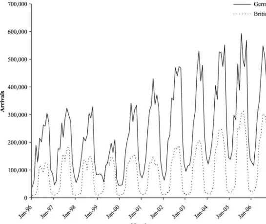 Table II indicates that the first difference of the natural logarithm of monthly tourist arrivals or the growth rate of arrivals (Dy t ) for both German and British series did not exhibit the unit root, suggesting that the series are stationary