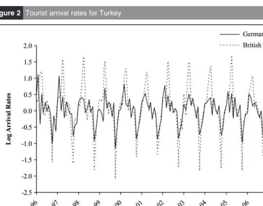 Figure 2 also indicates that the variation of both series does not increase over time