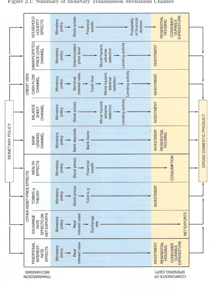 Figure 2.1: Summary of Monetary Transmission Mechanism Channel