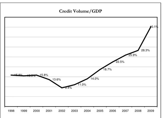 Figure 3.1: Financial Depth (1998-2009 period)  15.8% 15.5% 15.8% 13.6% 9.4% 11.0% 14.0% 18.7% 22.5% 25.9% 28.3% 40.1% 1998 1999 2000 2001 2002 2003 2004 2005 2006 2007 2008 2009