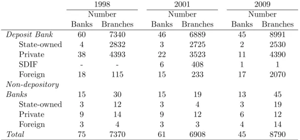 Table 3.1: Number of Banks in 1998, 2001 and 2009