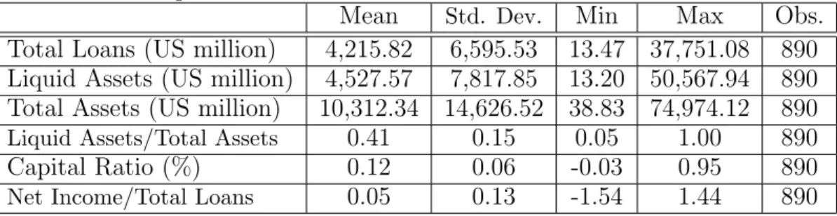 Table 4.1: Descriptive Statistics for Selected Balance Sheet Items of 20 Banks