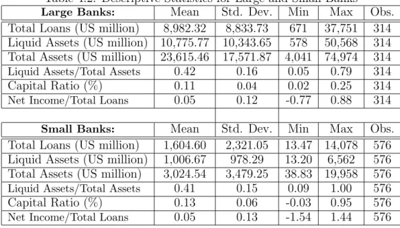 Table 4.2: Descriptive Statistics for Large and Small Banks