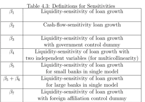 Table 4.3: Definitions for Sensitivities β 1 Liquidity-sensitivity of loan growth β 2 Cash-flow-sensitivity loan growth β 3 Liquidity-sensitivity of loan growth