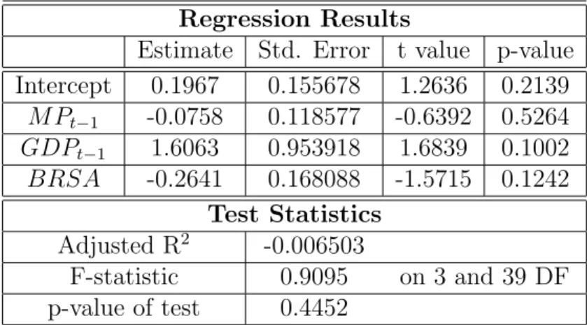 Table 5.2: Second stage results for Alternative Model 2 Regression Results