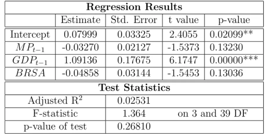 Table 5.5: Second stage results for Alternative Model 5 - Large Banks Regression Results