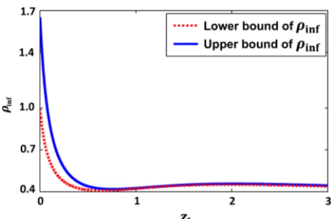 Fig. 2. Unstable zero versus minimum sensitivity .