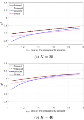Fig. 3. Performance of different strategies versus normalized cost, together with the performance bound obtained from the relaxed problem in (14).