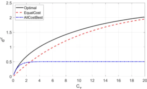 Fig. 4. Performance of different strategies versus K together with the perfor- perfor-mance bound obtained from the relaxed problem in (14).