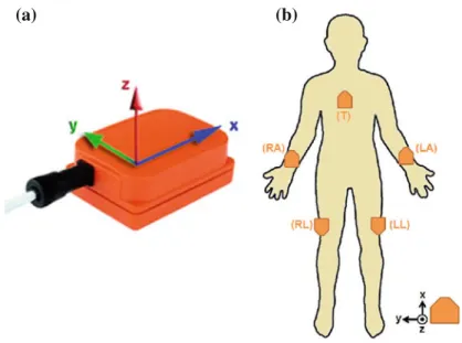 Fig. 1 a The sensor unit used in this study (reprinted from www.xsens.com/en/general/mtx) and b the unit positions on the subject’s body