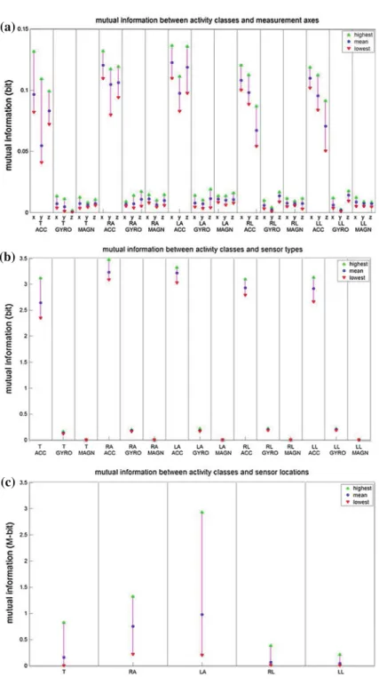 Fig. 2 The mean, the highest, and the lowest mutual information between the human activities and each a measurement axis, b sensor type, and c sensor location (T torso, RA right arm, LA left arm, RL right leg, LL left leg, ACC accelerometer, GYRO gyroscope