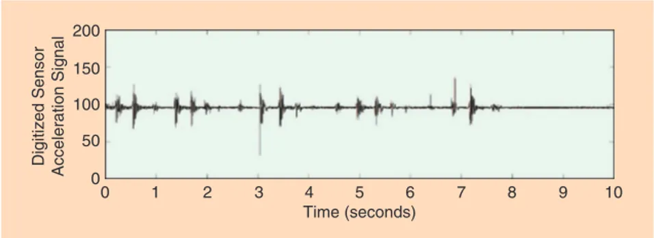 fIguRe 4.  A ten-second-long vibration sensor signal generated by a person walking.