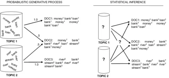 Figure 1.1: An illustration of probabilistic generative process and statistical in- in-ference of topic models (Stevyers and Griffiths [12])