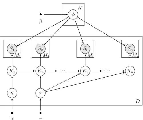 Figure 3.1: Plate notation of the proposed Sentence Based Topic Model (a) Draw the initial state distribution θ (m) , 1 ≤ k ≤ κ, 1 ≤ m ≤ µ