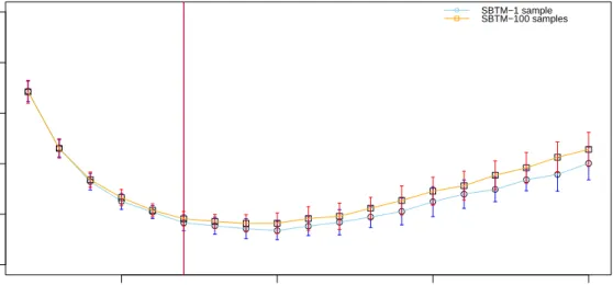 Figure 4.6: Comparison of perplexity results obtained from 1-sample and 100- 100-samples for AP corpus