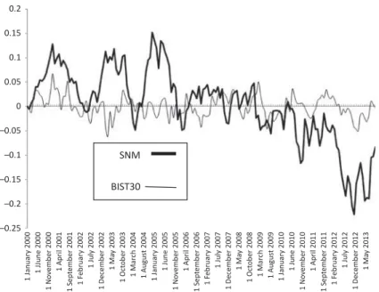 Fig. 1. Herding by second national market (SNM)