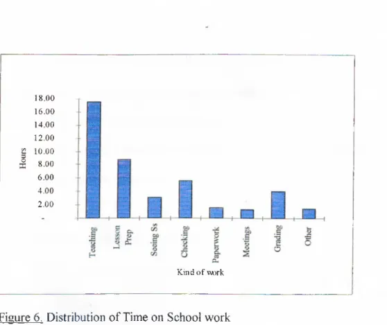 Figure 6.  Distribution o f Time on  School  work