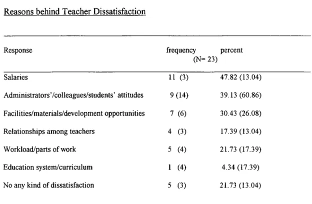 Table  15  shows that the main reasons behind the teachers’  dissatisfaction  are  related to  low salaries,  administrators’  and  students’  attitudes,  facilities,  materials,  and  self-development opportunities