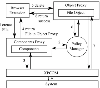 Figure 3.2: An overview of Sentinel, demonstrating how a file deletion operation can be intercepted and checked with a policy.