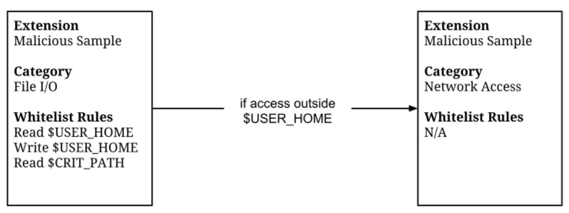 Figure 4.1: Generic policy to prevent data exfiltration for sample malicious ex- ex-tension.